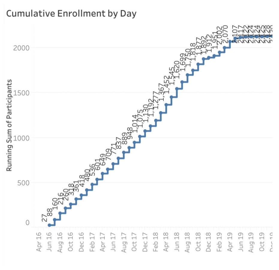 Cumulative Enrollment by Day Chart
