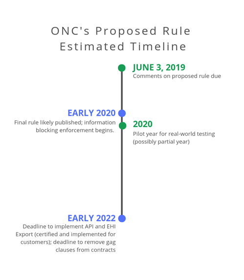 ONC's Timeline of Proposed Rule Estimation
