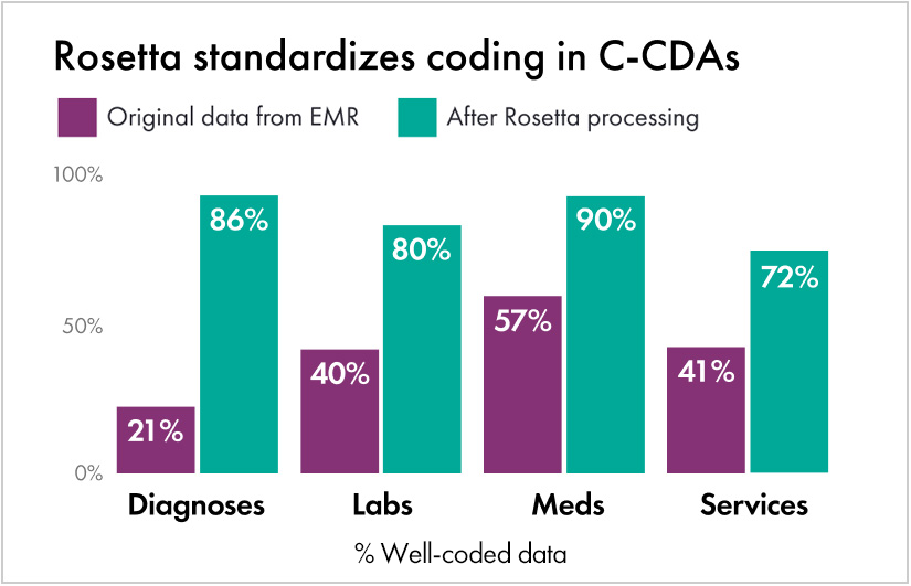 Rosetta standardizes coding in C-CDAs bar chart