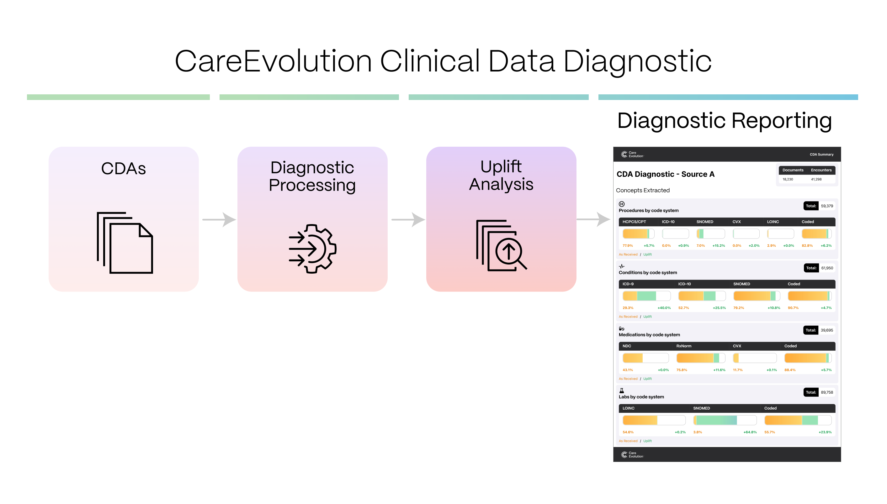 CareEvolution Clinical Data Diagnostic