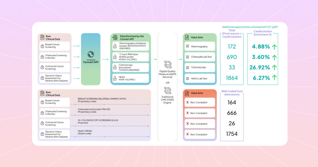CE enriched data moves through CMS Stars engine flowchart