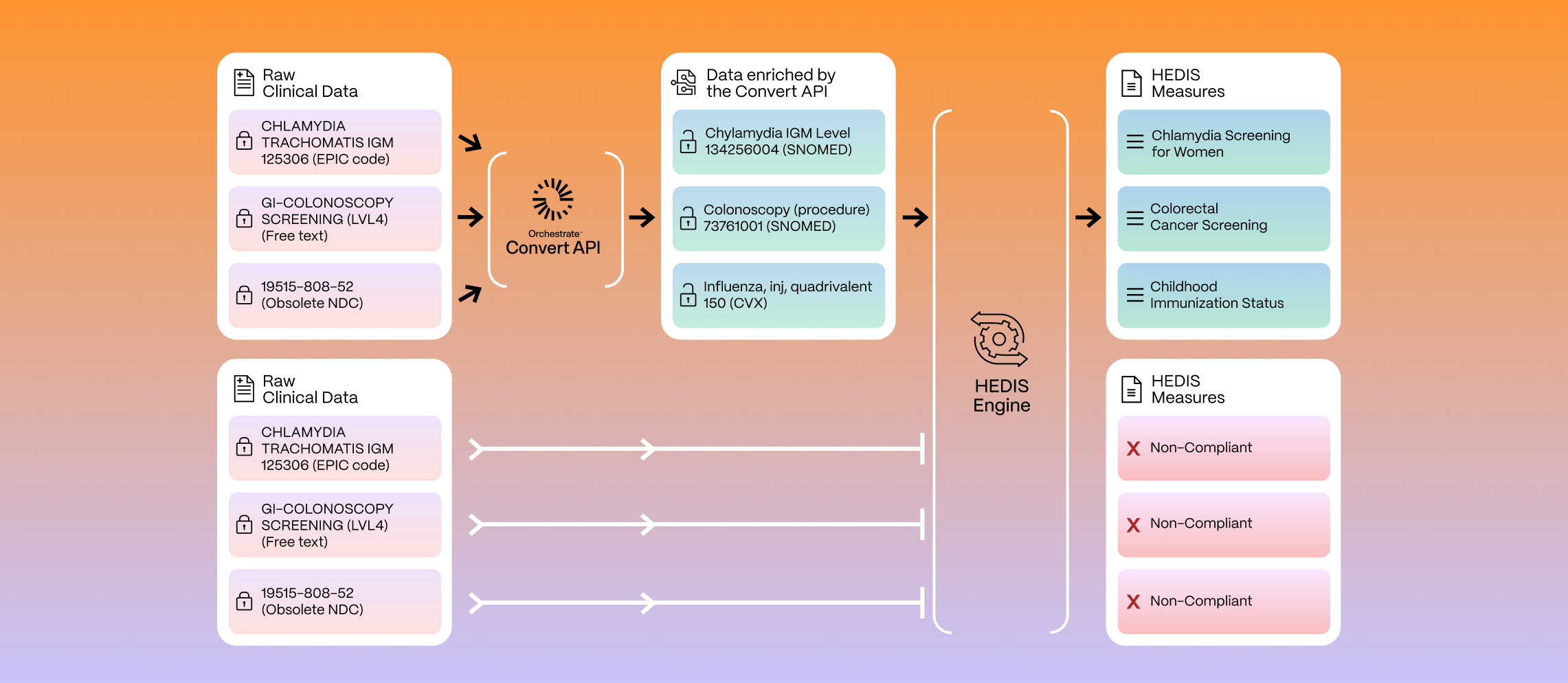 CE enriched data moves through HEDIS engine flowchart