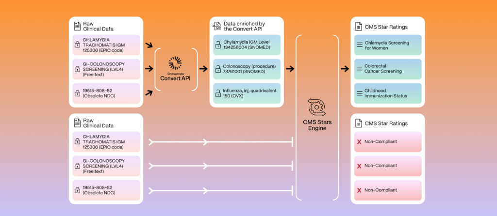 CE enriched data moves through CMS Stars engine flowchart