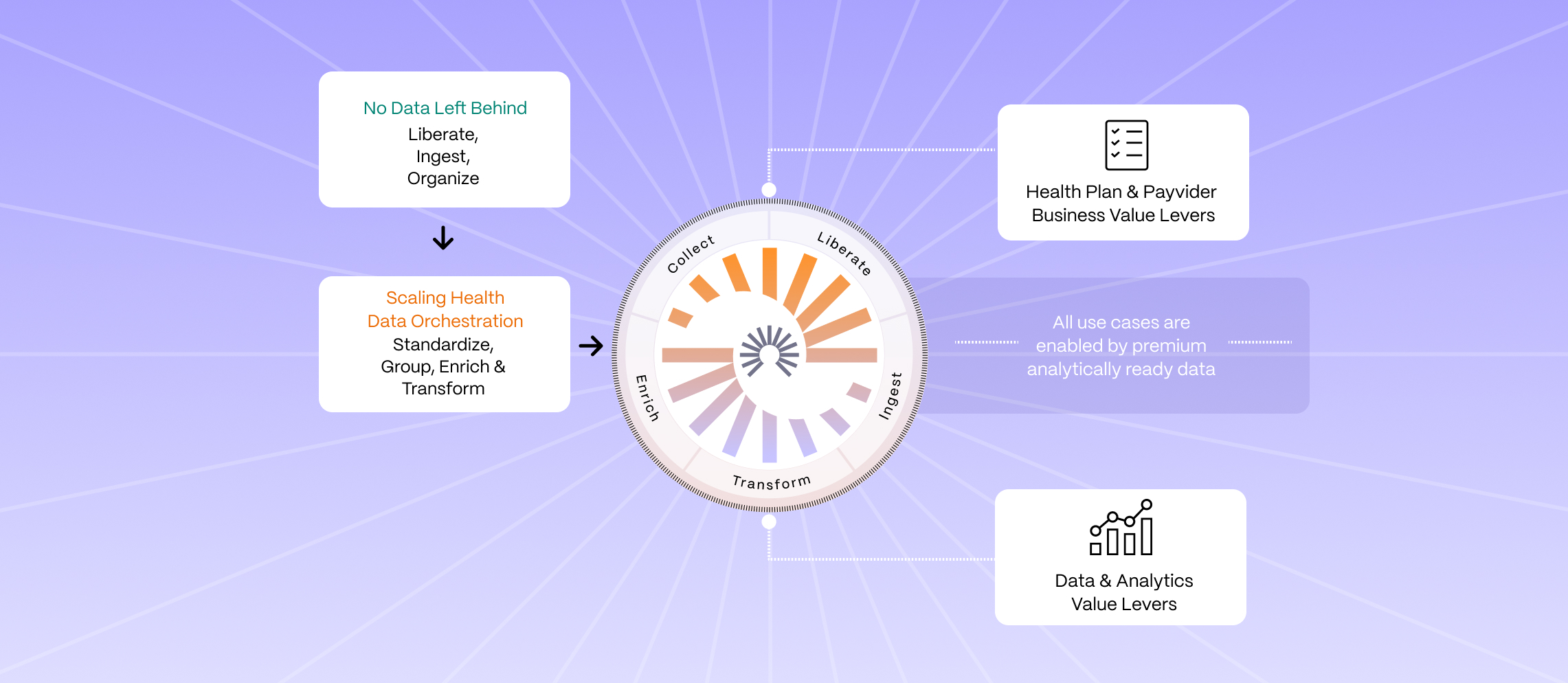 Enabling the Digital Health Ecosystem